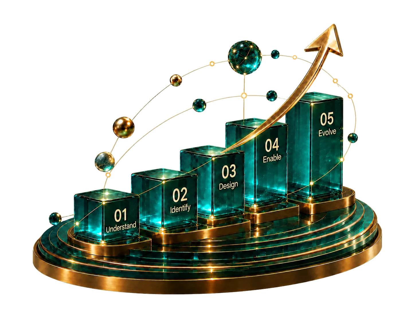 Five ascending Verascend Method steps: Understand, Identify, Design, Enable, and Evolve